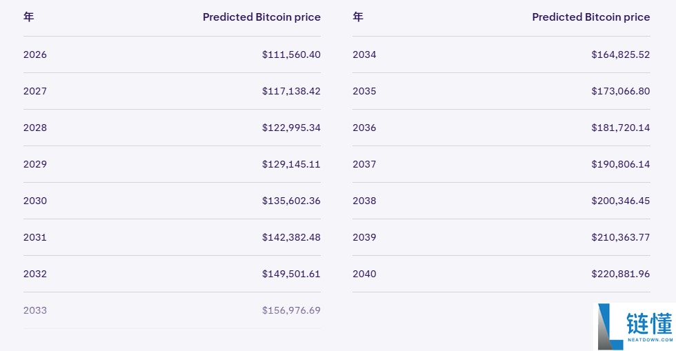 比特币BTC 2025年11月价格预测：分析师看好11.5万美元突破