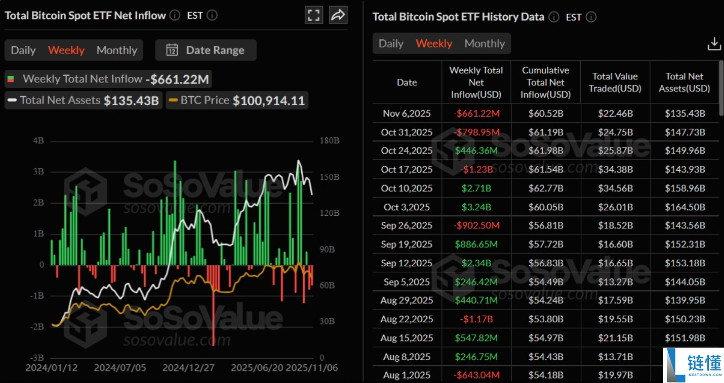 比特币跌破关键水平：以太坊ETF的重新买盘能否改变趋势？一文详解