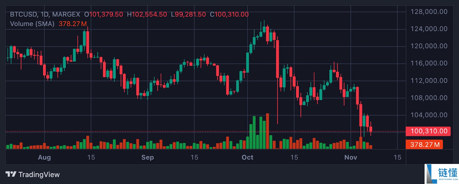 比特币跌破关键水平：以太坊ETF的重新买盘能否改变趋势？一文详解