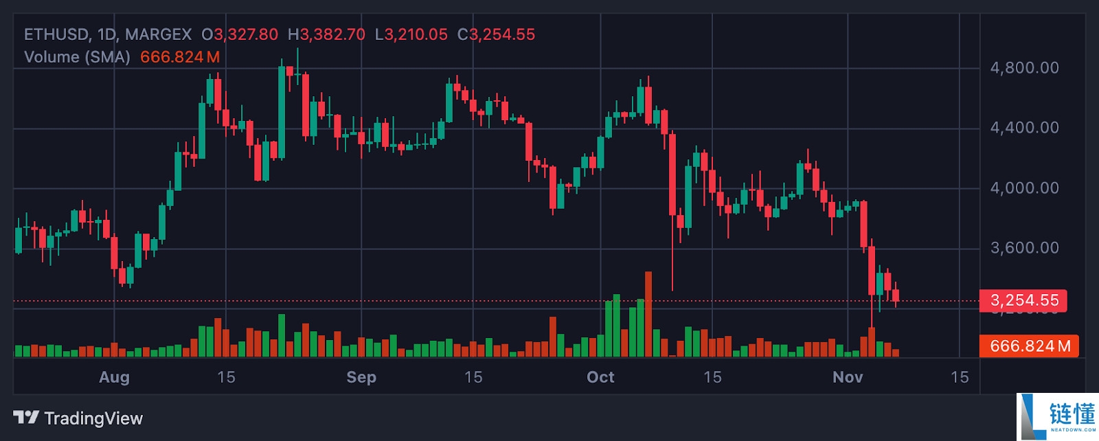 比特币跌破关键水平：以太坊ETF的重新买盘能否改变趋势？一文详解