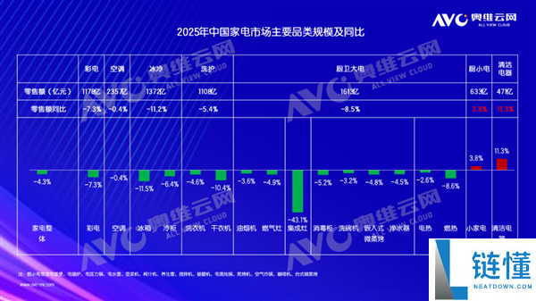 2025家电寒冬 彩电空调齐下滑 洗地机却狂涨15倍