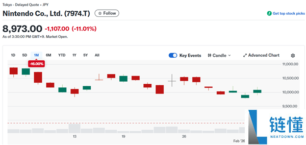 股价狂跌12%,任天堂难抵内存涨价潮 供认盈利才能受影响