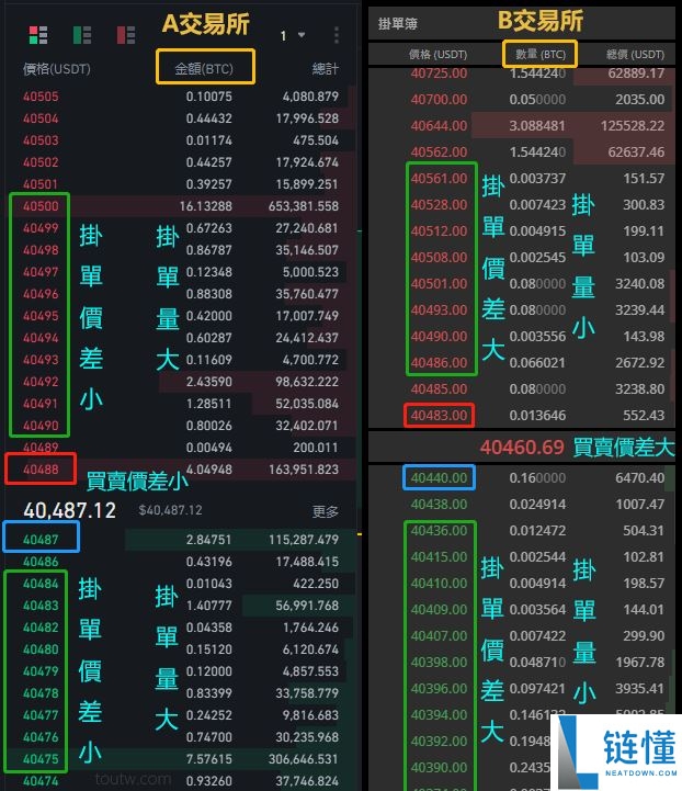 市场深度是什么？虚拟货币交易所的交易深度对交易成本有何影响?