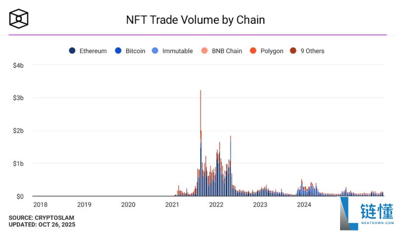 什么是NFT？它是如何运作的？NFT运作方式、应用场景和风险分析