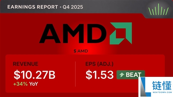 AMD营收高于预期 股价下跌