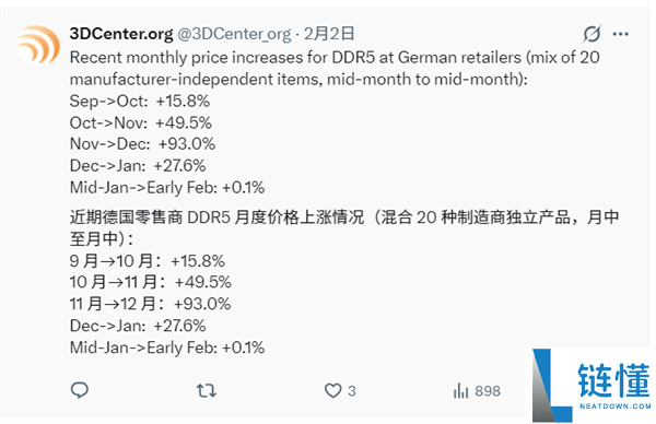 内存风向变了吗 DDR5暴涨势头不再,均匀仅微涨0.1%