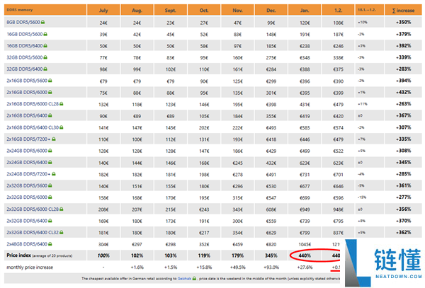 内存风向变了吗 DDR5暴涨势头不再,均匀仅微涨0.1%