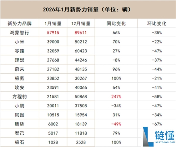 咱们用户虔诚度高到他人黑不动,小米高管回应汽车销量稳定：前三月为行业传统淡季