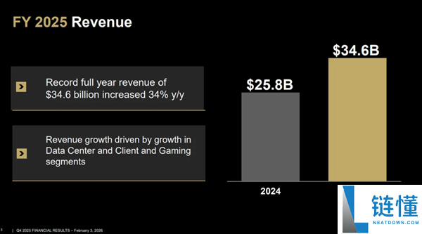 AMD客岁营收346亿美元创记载,苏姿丰：咱们卖爆了