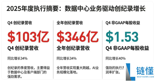 AMD客岁营收346亿美元创记载,苏姿丰：咱们卖爆了
