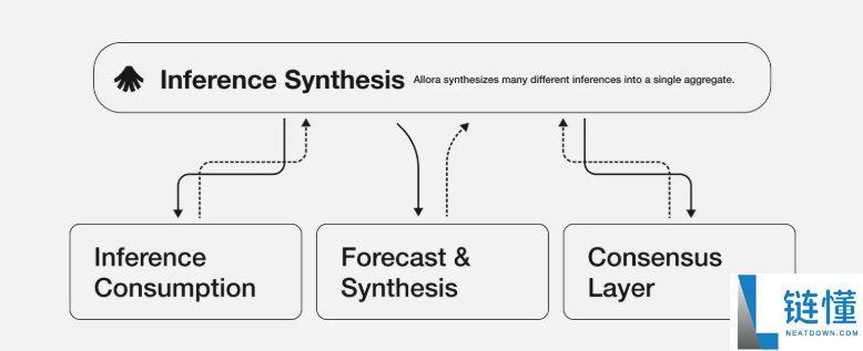 Allora Network(ALLO)币是什么?怎么样?ALLO代币经济与前景分析