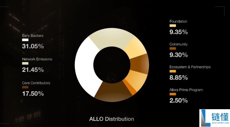 Allora Network(ALLO)币是什么?怎么样?ALLO代币经济与前景分析