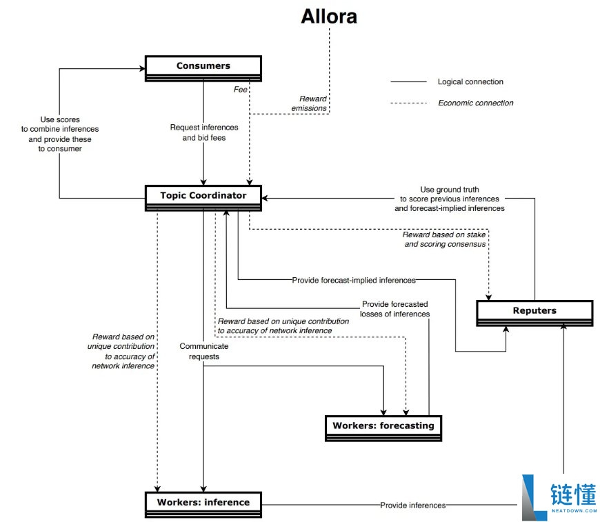 Allora Network(ALLO)币是什么?怎么样?ALLO代币经济与前景分析