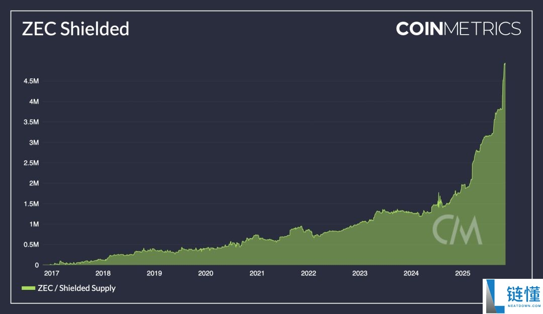 聚焦暴涨的隐私币Zcash:为什么说Zcash是比特币的保险?