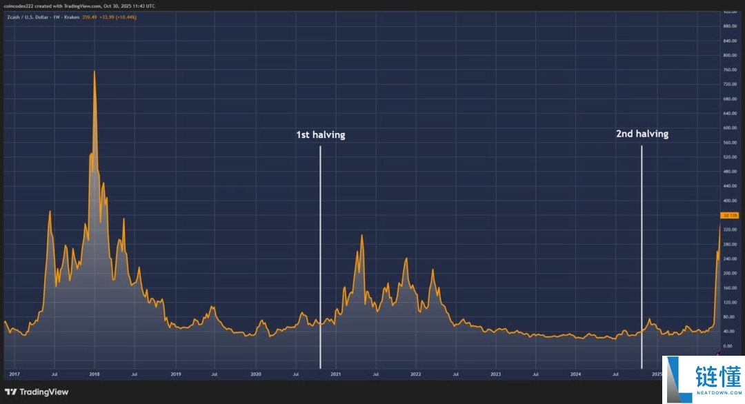 聚焦暴涨的隐私币Zcash:为什么说Zcash是比特币的保险?