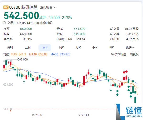 五连跌,腾讯股价市值失守5万亿港元 已回吐四年新高涨幅