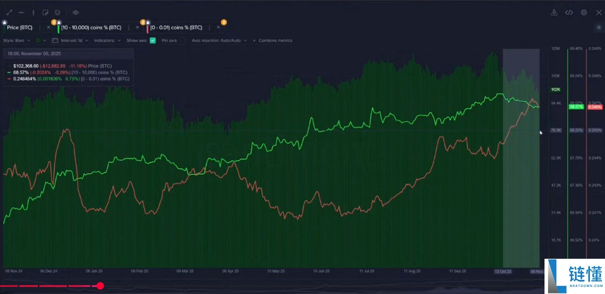 Santiment分析：比特币（BTC）鲸鱼和散户的”重大分歧“是一个警示信号