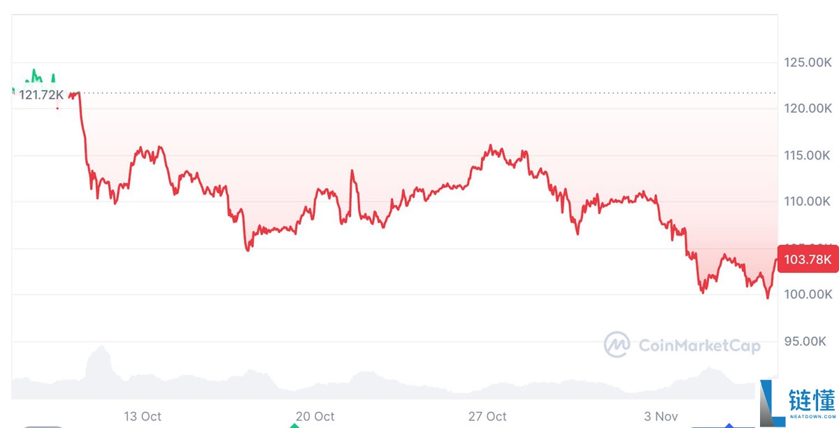 Santiment分析：比特币（BTC）鲸鱼和散户的”重大分歧“是一个警示信号