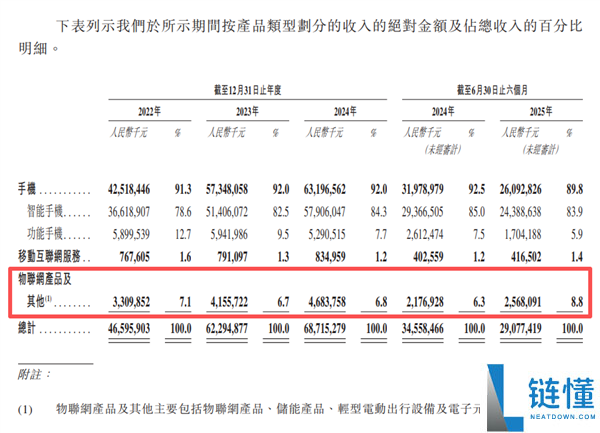 非洲手机之王传音行将退位？利润腰斩 50元手机扛不住存储涨价
