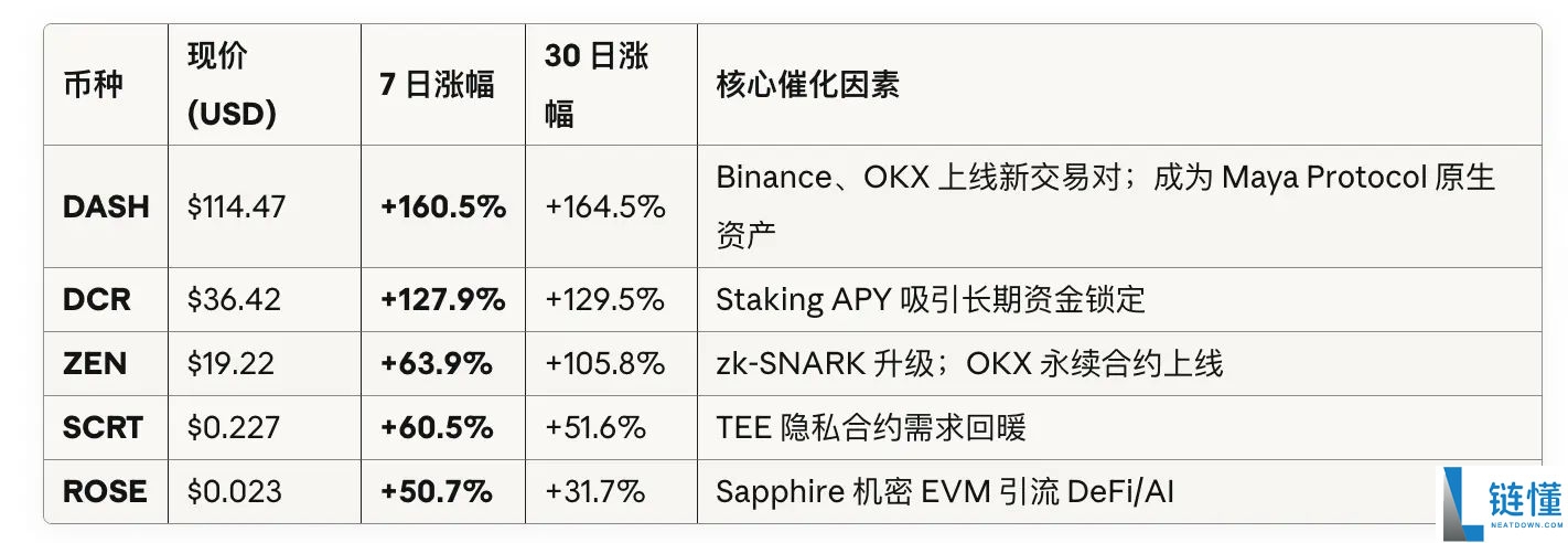 ZEC三个月暴涨20倍，“比特币白银”叙事站得住脚吗？