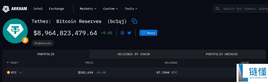 Tether突发加仓比特币（BTC） 以往通常季末增持或成见底信号详细解读