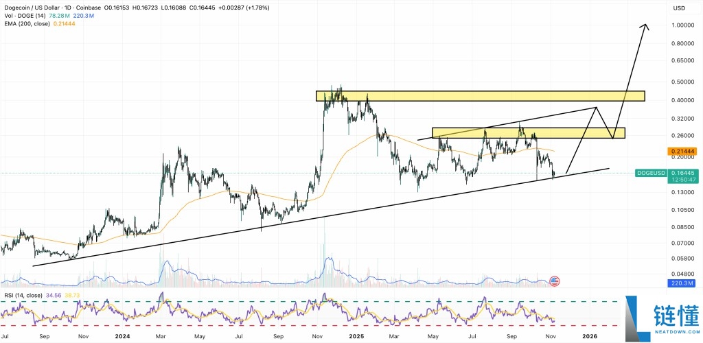 狗狗币（DOGE）价格预测：顶级分析师发出买入信号　DOGE有可能翻倍吗？