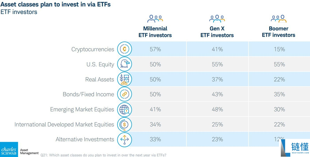 一文详细了解加密货币ETF影响力超预期，近半数ETF投资者计划买入