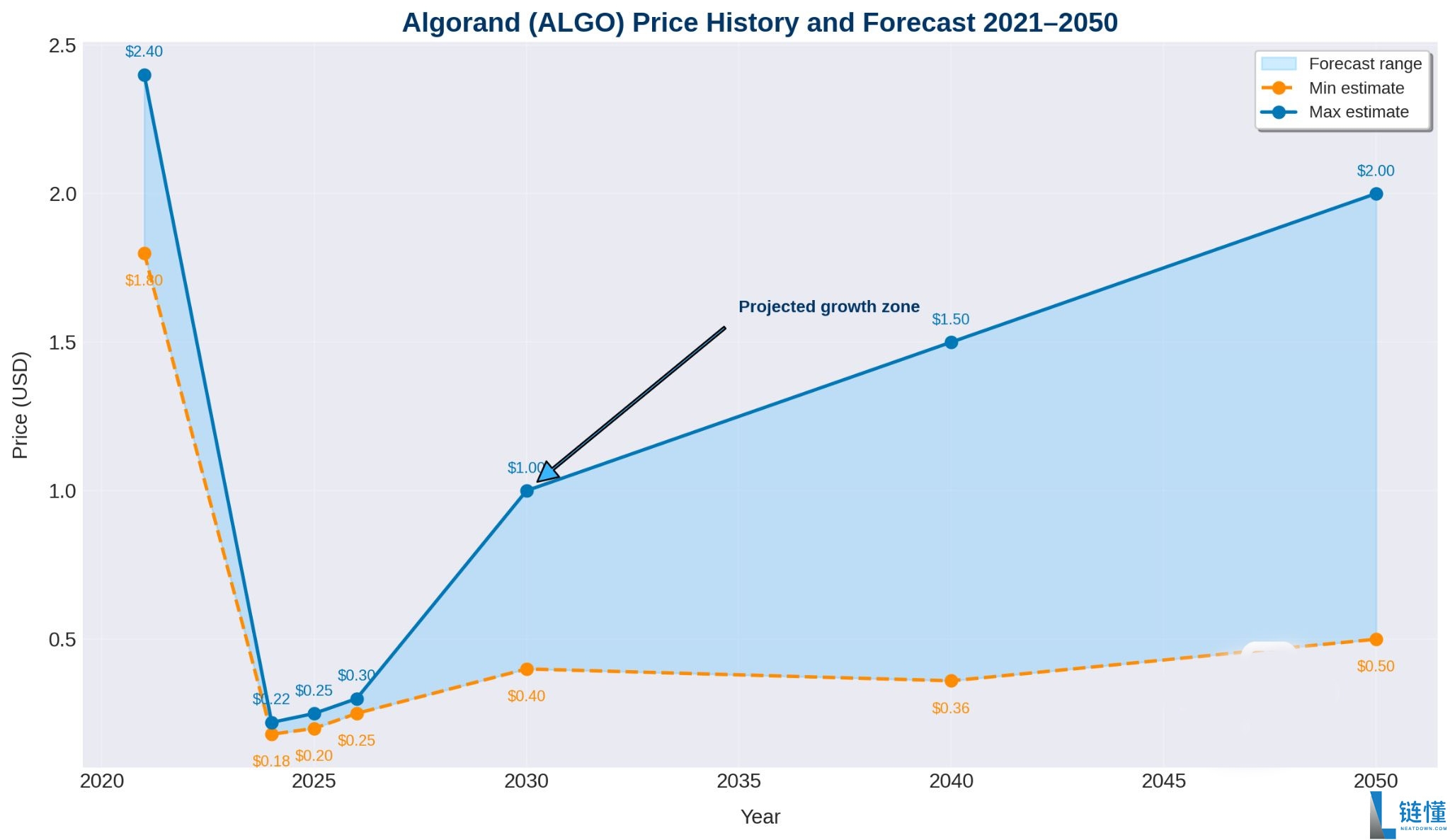 Algorand (ALGO)币价格预测：2025-2026年以及2030 年全面展望