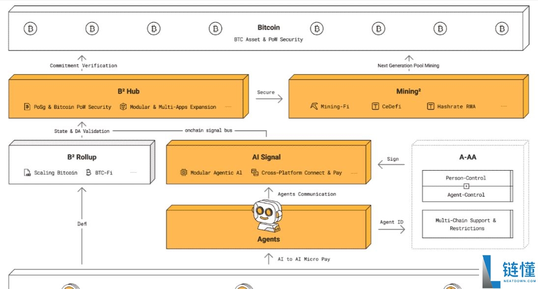 比特币Layer2生态大爆发：详解Merlin、B Network等项目是否值得关注？