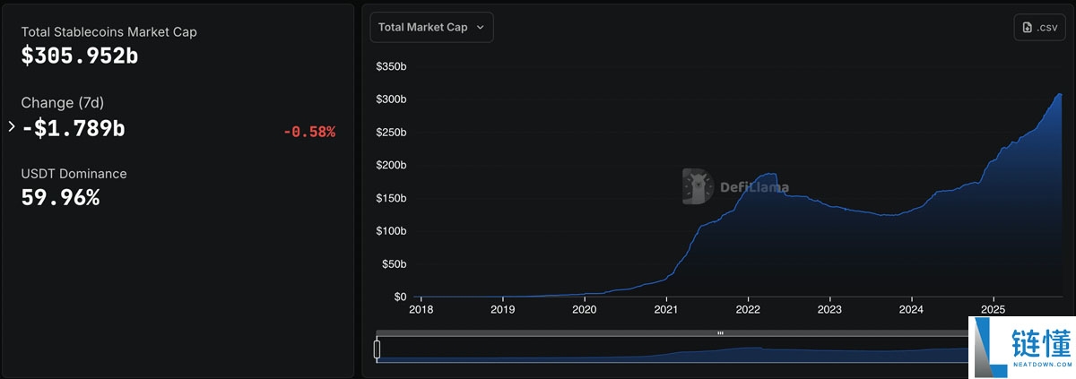Cathie Wood将比特币（BTC）价格预测下调30万美元，称稳定币正在侵蚀市场份额