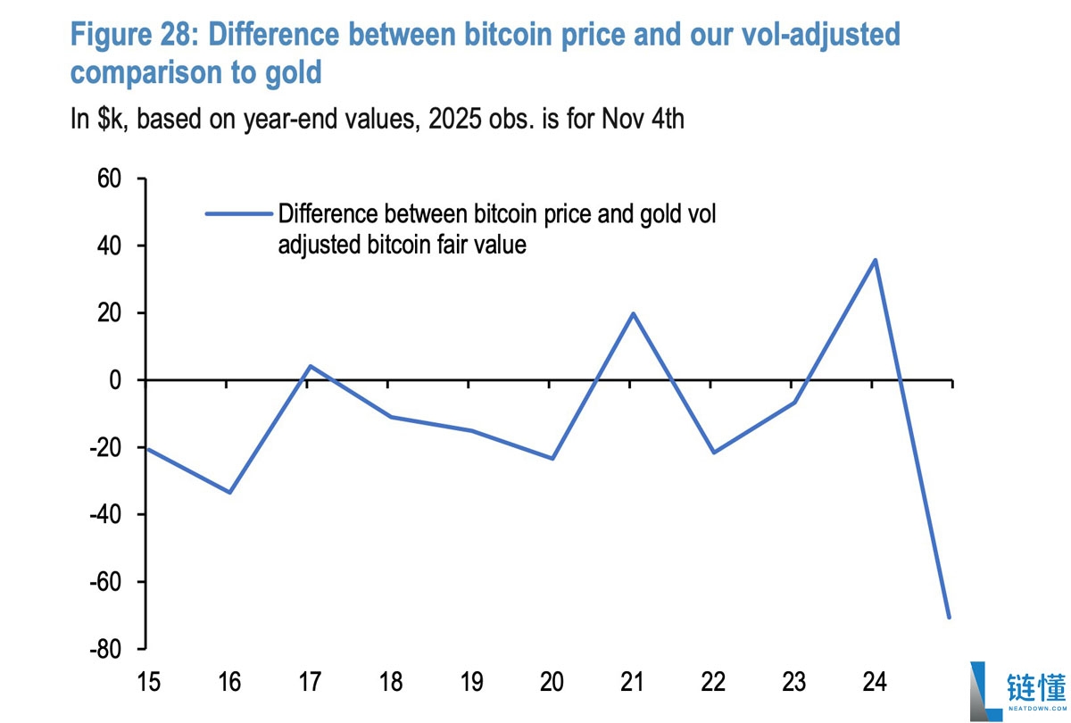 摩根大通深度分析：比特币（BTC）相对黄金被低估，公允价值应达17万美元