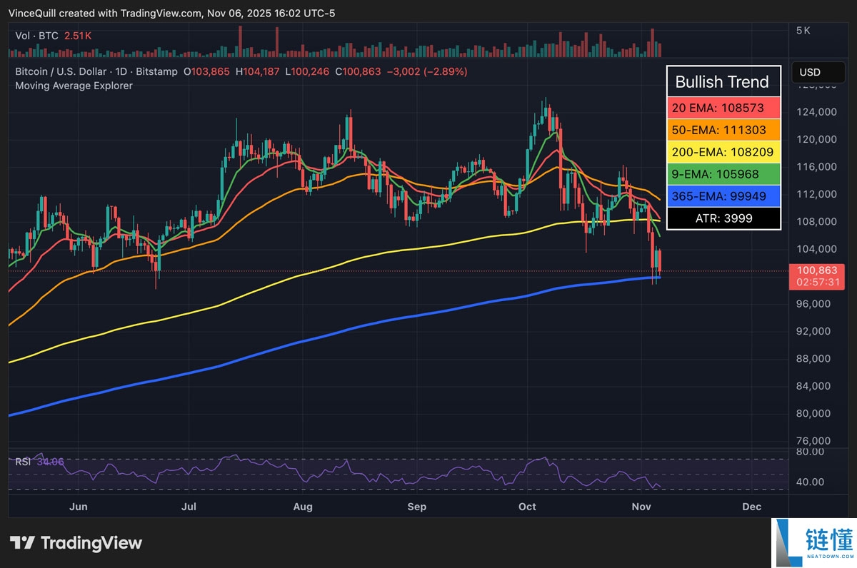摩根大通深度分析：比特币（BTC）相对黄金被低估，公允价值应达17万美元
