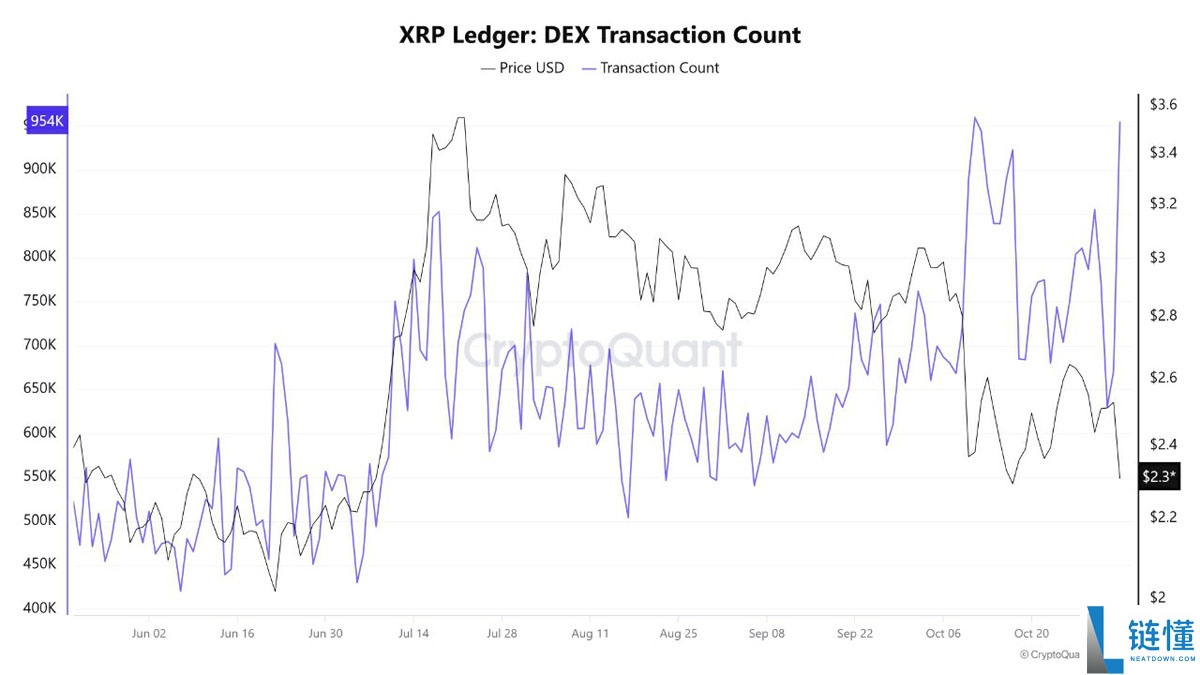 一文了解瑞波币（XRP）巨鲸限制抛售，钱包增长达到8个月高点