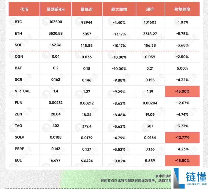 比特币跌破十万后:谁逆势暴涨,谁借机归零?