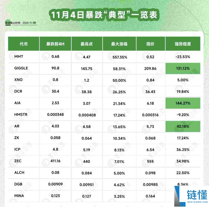 比特币跌破十万后：谁逆势暴涨，谁借机归零？