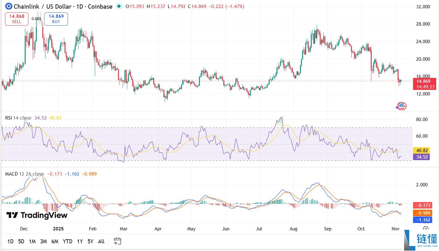 Chainlink（LINK）币是什么？LINK价格预测 2025-2031年
