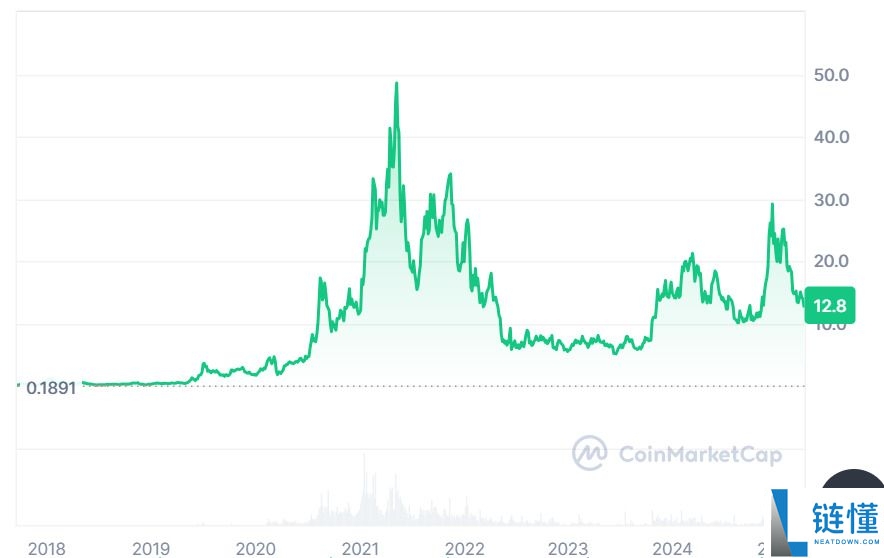 Chainlink（LINK）币是什么？LINK价格预测 2025-2031年