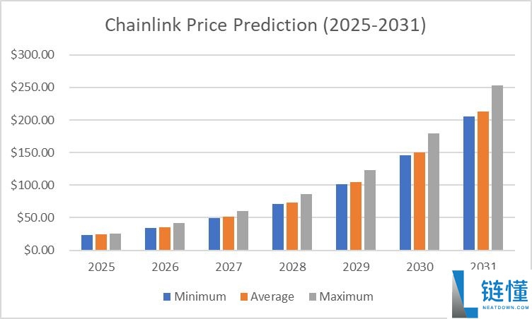 Chainlink（LINK）币是什么？LINK价格预测 2025-2031年