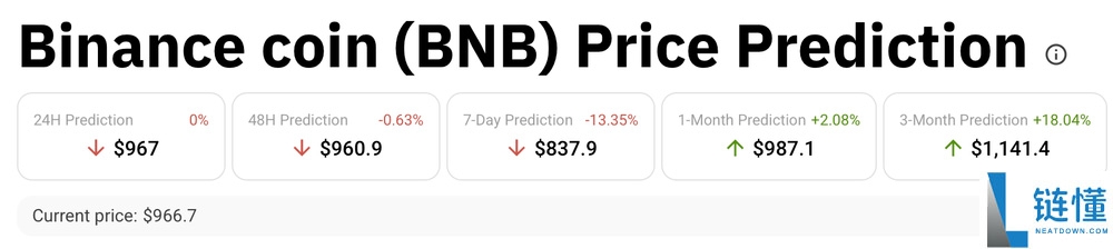 BNB币2025 年11月价格预测：BNB 和 CZ 能否重新获得牛市动力？