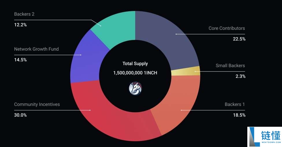 1inch币是什么？如何挖1INCH币？1INCH币最新价格走势分析