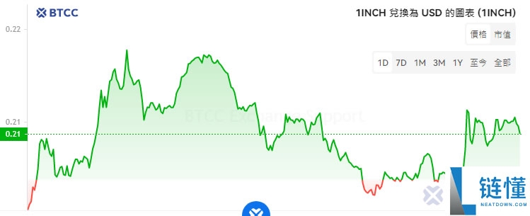 1inch币是什么？如何挖1INCH币？1INCH币最新价格走势分析