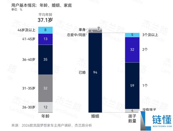 超六成是企业高管,岚图梦想家车主画像出炉:家庭年均收入50.7万元