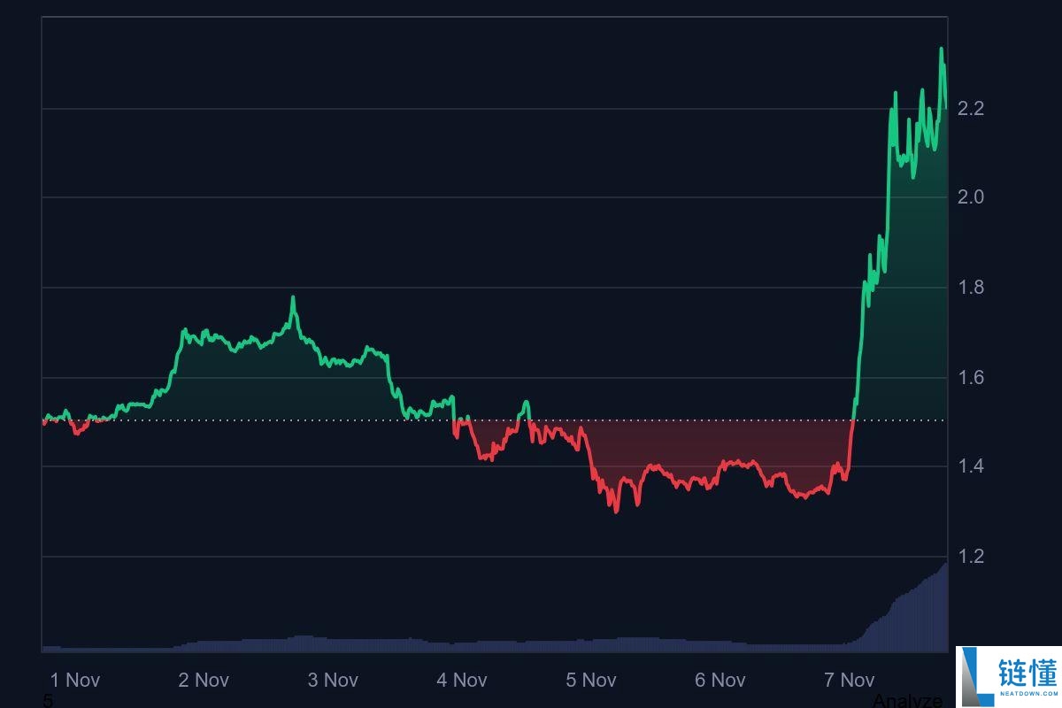 Filecoin (FIL)币价格预测：飙升超过 70%，接下来会达到 3 美元吗？