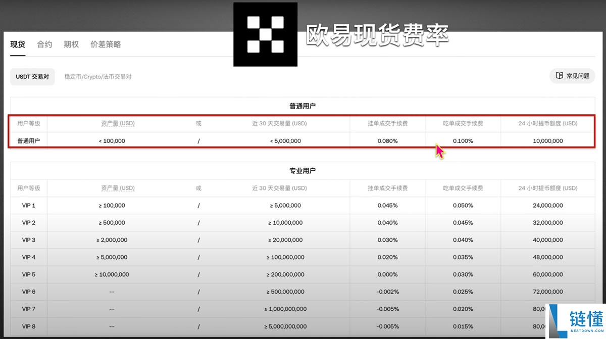 币圈主流交易所手续费对比，哪个交易所手续费最低？