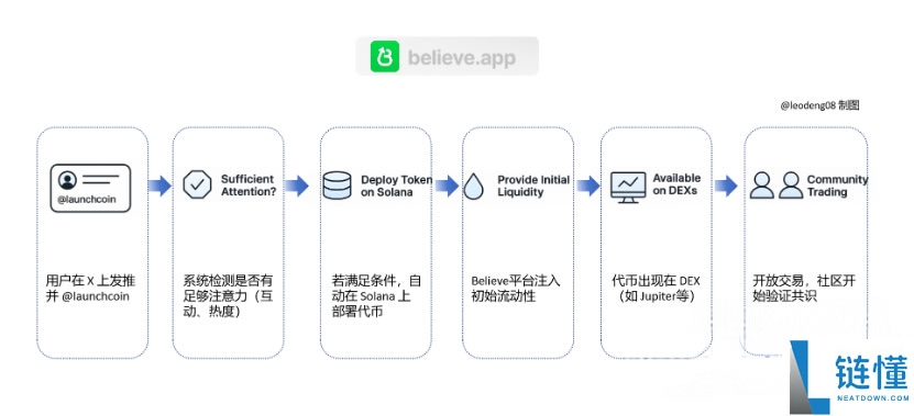 Believe是什么？如何通过Believe发行MEME代币？BELIEVE币价格预测