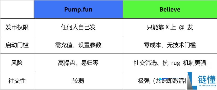 Believe是什么？如何通过Believe发行MEME代币？BELIEVE币价格预测