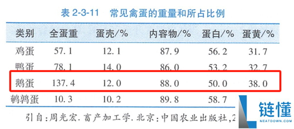 养分雄厚的鹅蛋 为什么很少有人吃 也很少有卖的？