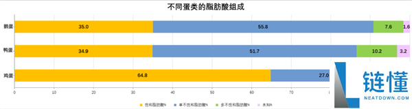 养分雄厚的鹅蛋 为什么很少有人吃 也很少有卖的？
