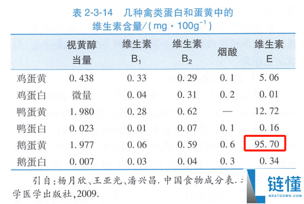 养分雄厚的鹅蛋 为什么很少有人吃 也很少有卖的？