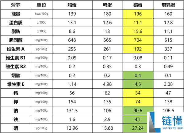 养分雄厚的鹅蛋 为什么很少有人吃 也很少有卖的？